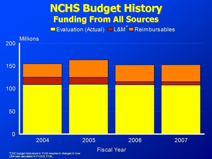 NCHS Budget History Funding From All Sources * *CDC budget restructure in FY 05