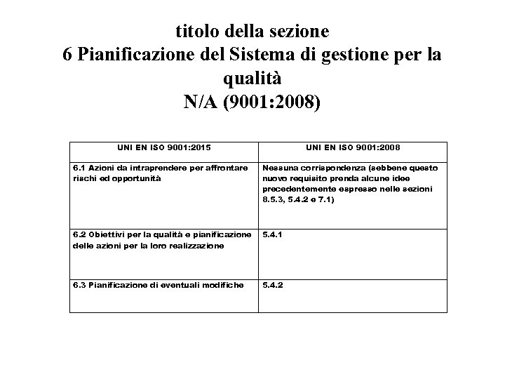 titolo della sezione 6 Pianificazione del Sistema di gestione per la qualità N/A (9001: