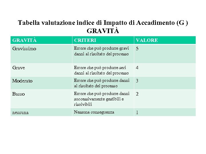 Tabella valutazione indice di Impatto di Accadimento (G ) GRAVITÀ CRITERI VALORE Gravissimo Errore