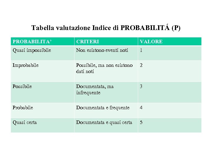 Tabella valutazione Indice di PROBABILITÁ (P) PROBABILITA’ CRITERI VALORE Quasi impossibile Non esistono eventi