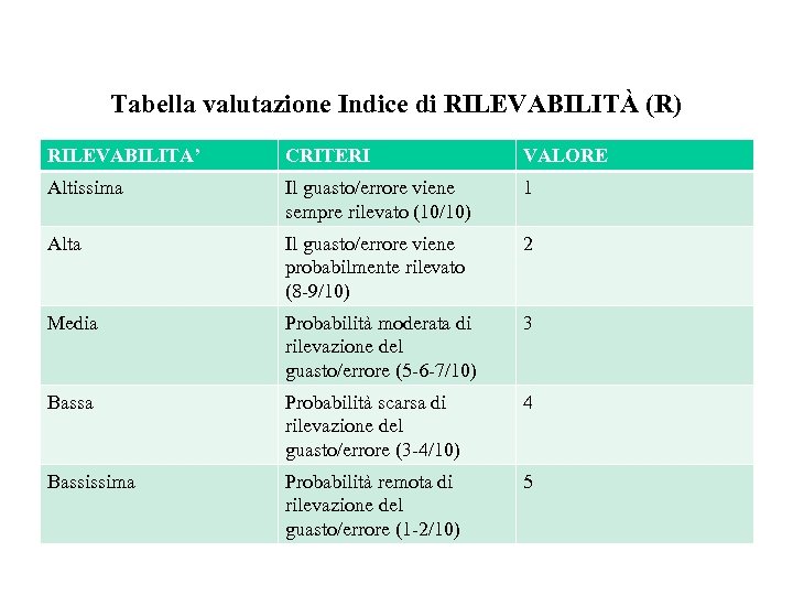 Tabella valutazione Indice di RILEVABILITÀ (R) RILEVABILITA’ CRITERI VALORE Altissima Il guasto/errore viene sempre