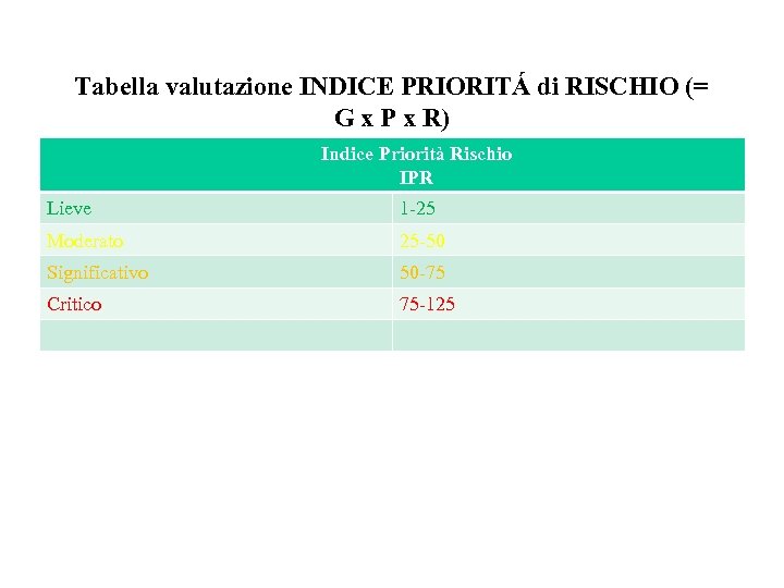 Tabella valutazione INDICE PRIORITÁ di RISCHIO (= G x P x R) Indice Priorità