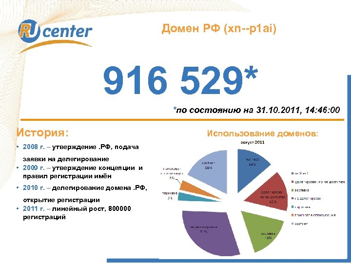 Домен РФ (xn--p 1 ai) Как работает домен TEL? 916 529* *по состоянию на