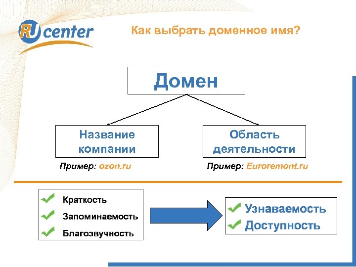 Как выбрать доменное имя? Как работает домен TEL? Домен Название компании Пример: ozon. ru