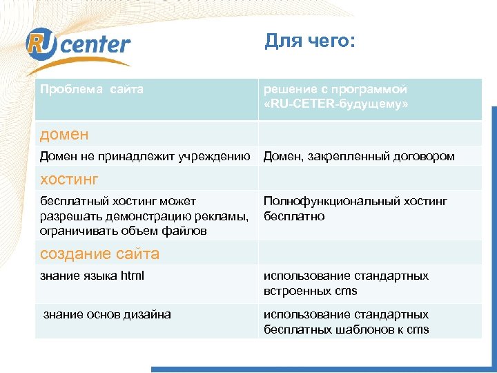 Для чего: Проблема сайта решение с программой «RU-CETER-будущему» домен Домен не принадлежит учреждению Домен,