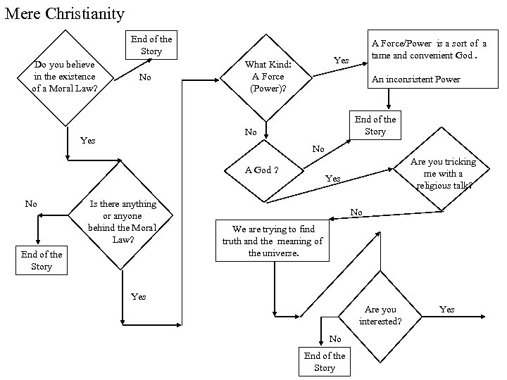 Mere Christianity End of the Story Do you believe in the existence of a