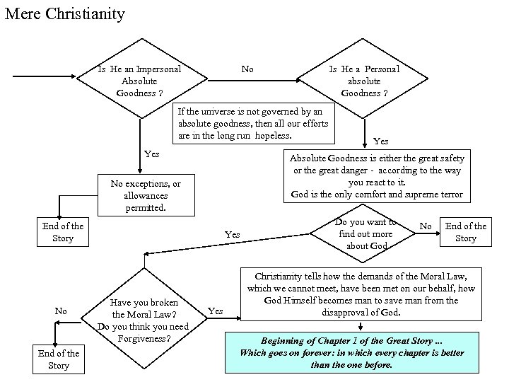 Mere Christianity Is He an Impersonal Absolute Goodness ? No Is He a Personal
