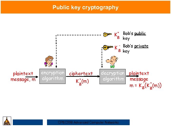 Public key cryptography + Bob’s public B key K Security plaintext message, m encryption