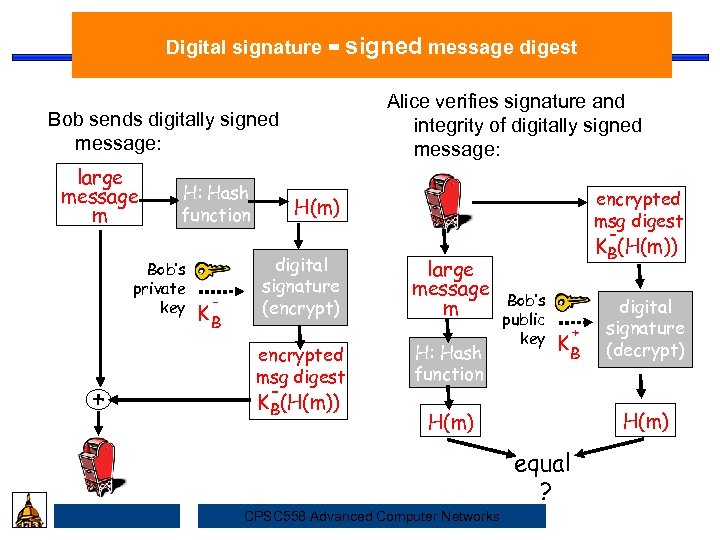 Digital signature = signed message digest Alice verifies signature and integrity of digitally signed