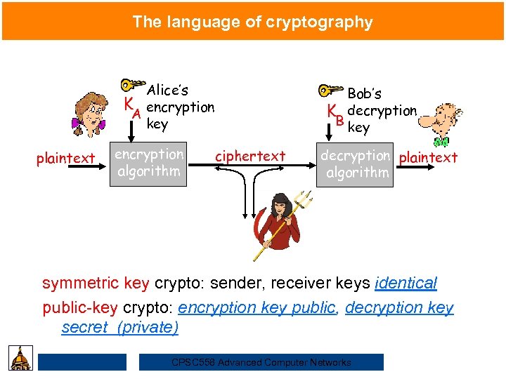 The language of cryptography Alice’s K encryption A key Security plaintext encryption algorithm ciphertext