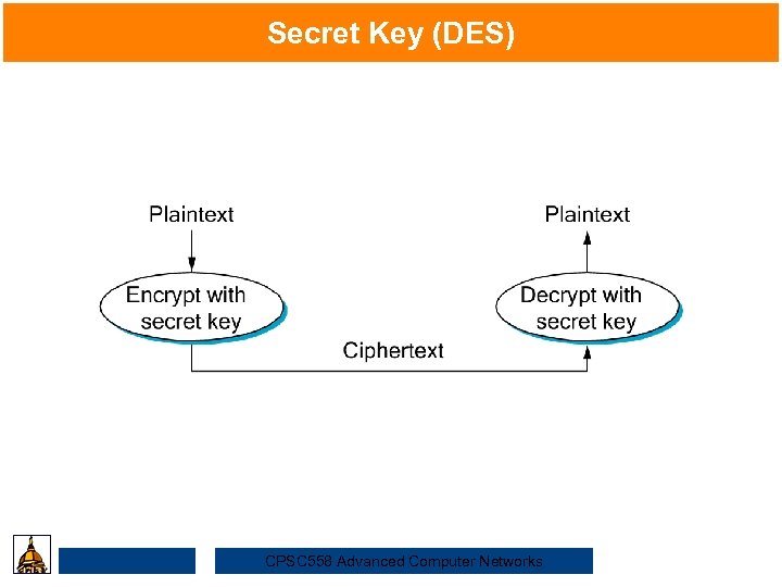 Secret Key (DES) Security CPSC 558 Advanced Computer Networks 