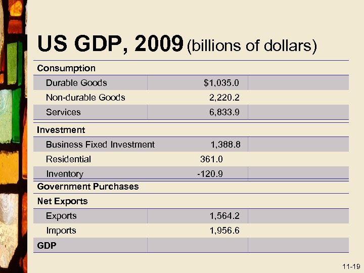 US GDP, 2009 (billions of dollars) Consumption Durable Goods $1, 035. 0 Non-durable Goods