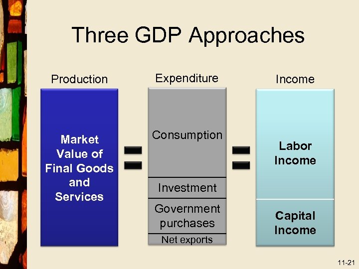 Three GDP Approaches Production Expenditure Market Value of Final Goods and Services Consumption Income