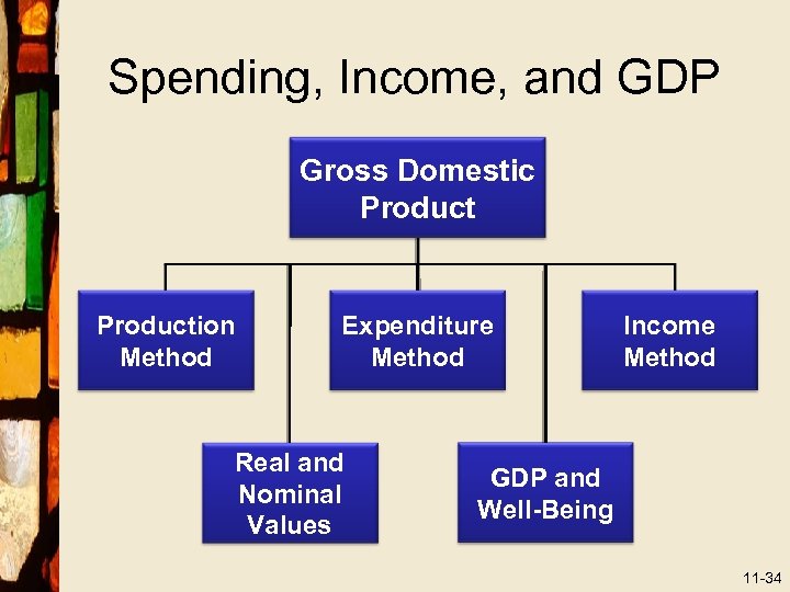 Spending, Income, and GDP Gross Domestic Production Method Expenditure Method Real and Nominal Values