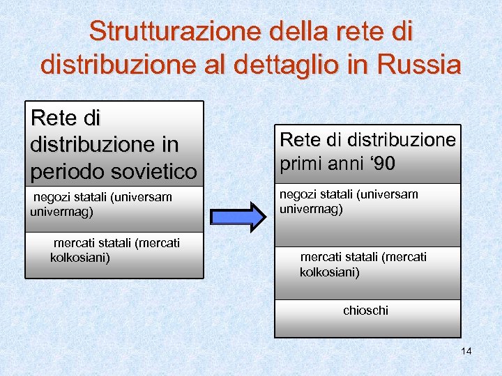 Strutturazione della rete di distribuzione al dettaglio in Russia Rete di distribuzione in periodo