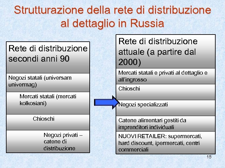 Strutturazione della rete di distribuzione al dettaglio in Russia Rete di distribuzione secondi anni