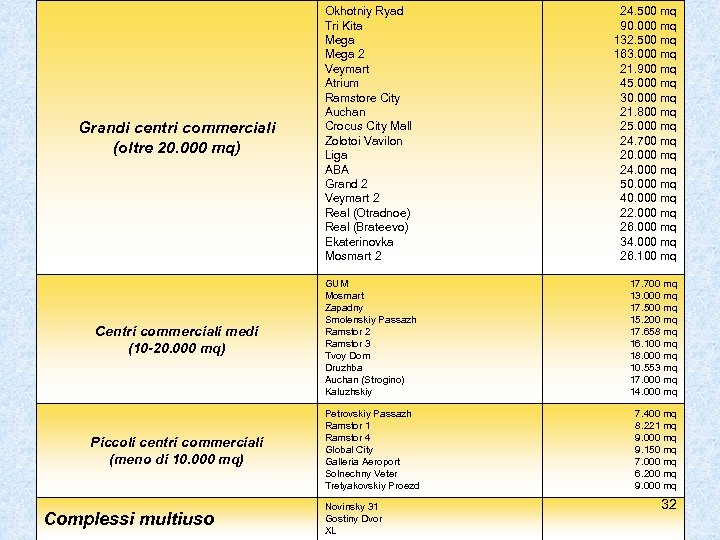 Grandi centri commerciali (oltre 20. 000 mq) Okhotniy Ryad Tri Kita Mega 2 Veymart