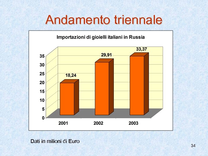 Andamento triennale Dati in milioni di Euro 34 