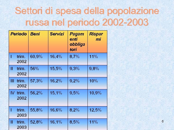 Settori di spesa della popolazione russa nel periodo 2002 -2003 Periodo Beni Servizi Pagam