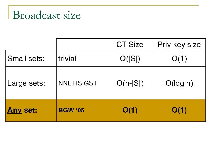 Broadcast size CT Size Small sets: trivial Large sets: NNL, HS, GST Any set: