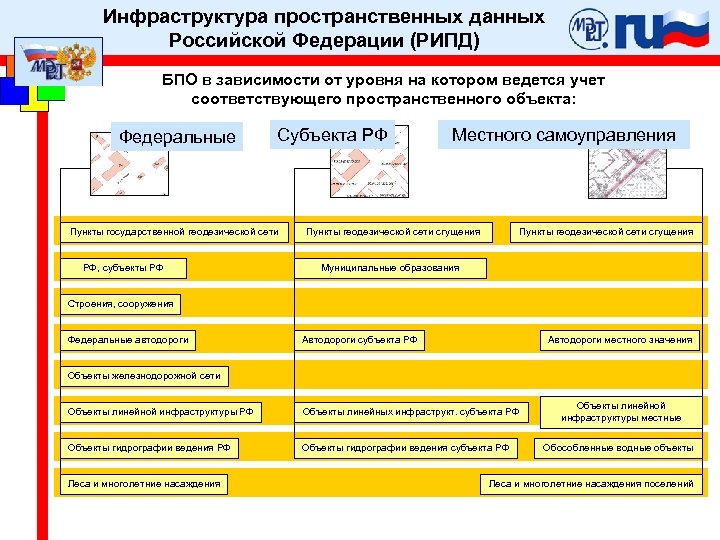 Инфраструктура пространственных данных Российской Федерации (РИПД) БПО в зависимости от уровня на котором ведется