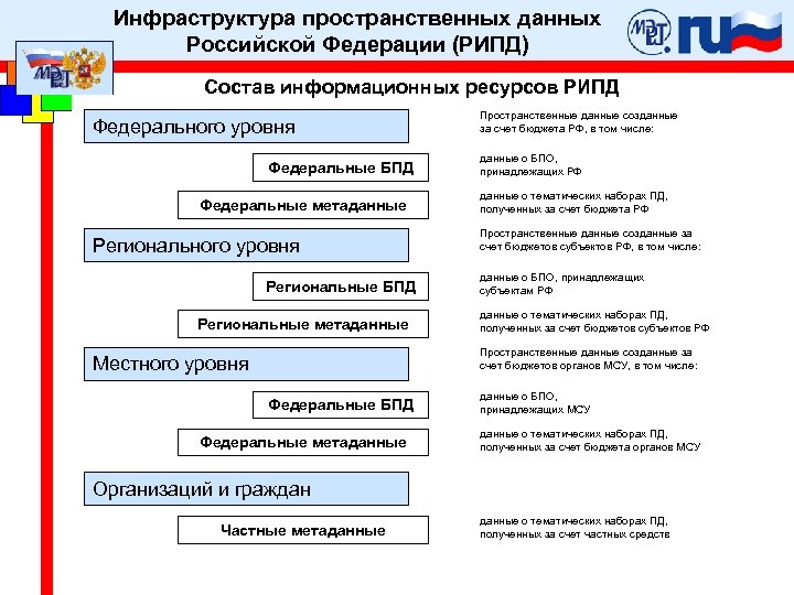 Федеральный проект национальная система пространственных данных