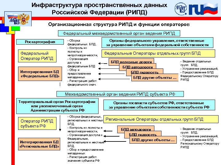 Инфраструктура пространственных данных Российской Федерации (РИПД) Организационная структура РИПД и функции операторов Федеральный межведомственный