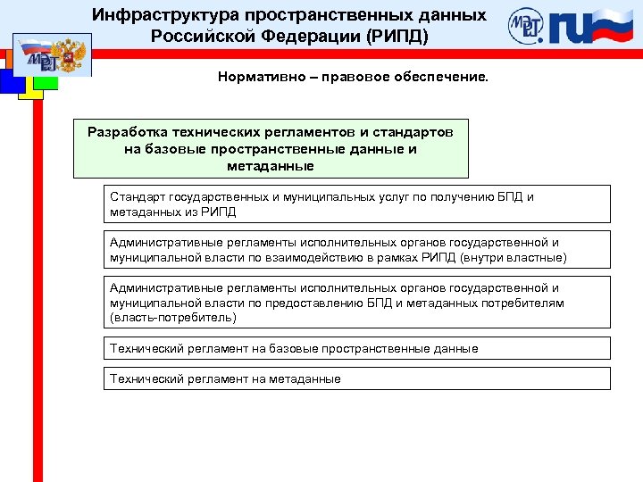 Инфраструктура пространственных данных Российской Федерации (РИПД) Нормативно – правовое обеспечение. Разработка технических регламентов и