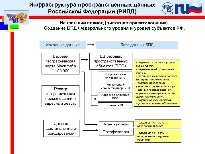 Инфраструктура пространственных данных Российской Федерации (РИПД) Начальный период (пилотное проектирование). Создание БПД Федерального уровня