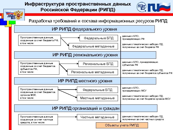 Инфраструктура пространственных данных Российской Федерации (РИПД) Разработка требований и состава информационных ресурсов РИПД ИР