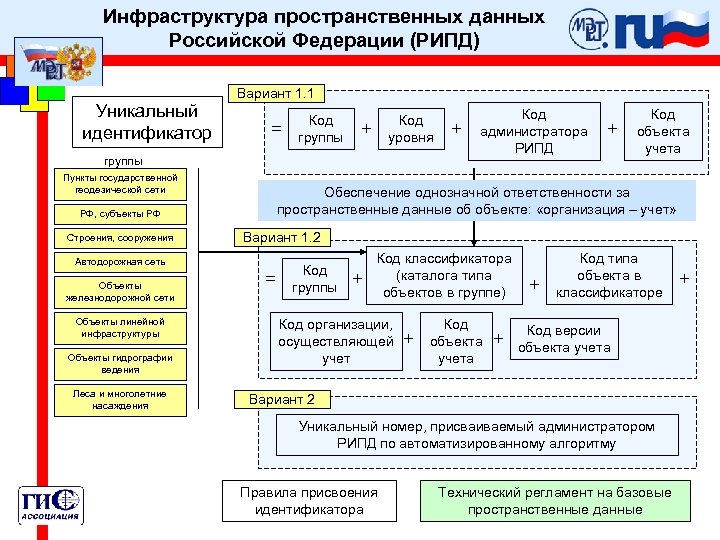 Инфраструктура пространственных данных Российской Федерации (РИПД) Уникальный идентификатор Вариант 1. 1 = Код группы