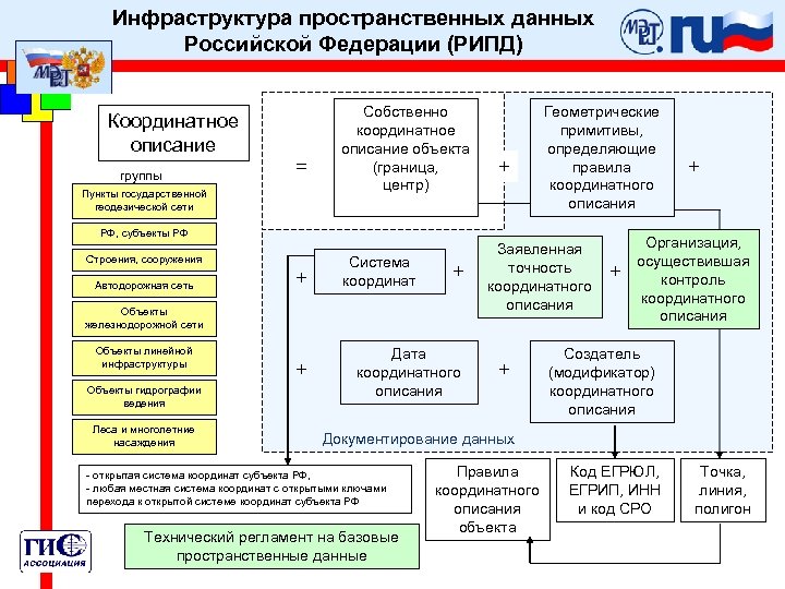 Федеральный центр пространственных данных. Логическая архитектура информационной системы. Концептуальная архитектура информационной системы. Инфраструктура пространственных данных. Подсистема пространственных данных.