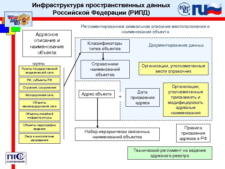 Федеральный проект национальная система пространственных данных