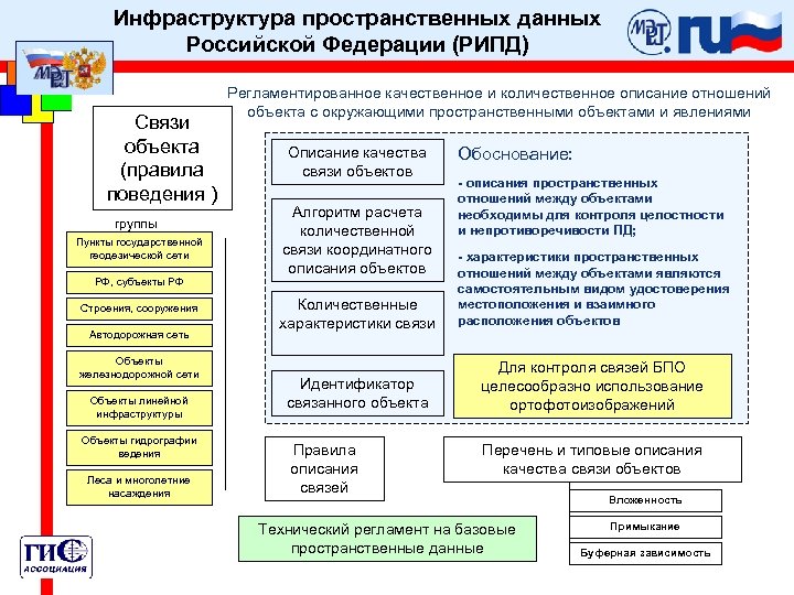 Инфраструктура пространственных данных Российской Федерации (РИПД) Связи объекта (правила поведения ) группы Пункты государственной