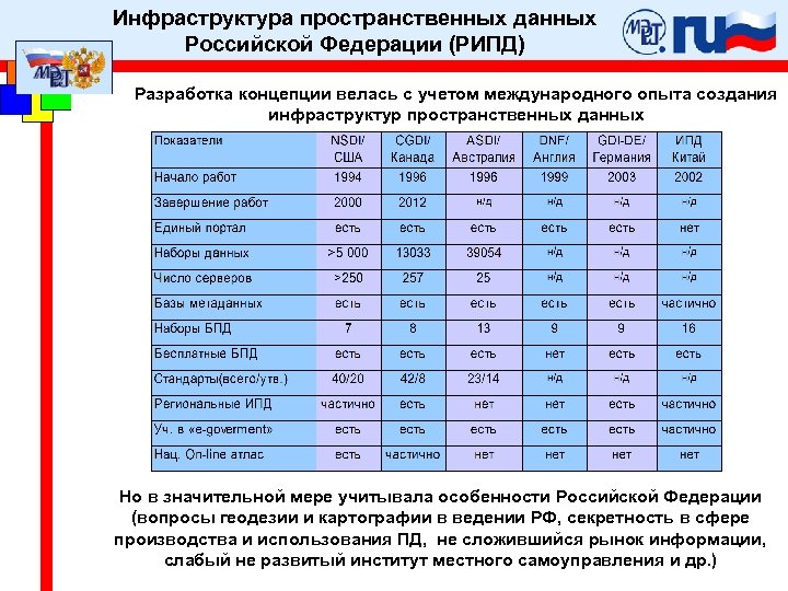 Инфраструктура пространственных данных Российской Федерации (РИПД) Разработка концепции велась с учетом международного опыта создания