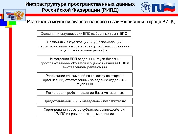 Инфраструктура пространственных данных Российской Федерации (РИПД) Разработка моделей бизнес-процессов взаимодействия в среде РИПД Создания