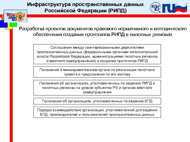 Инфраструктура пространственных данных Российской Федерации (РИПД) Разработка проектов документов правового нормативного и методического обеспечения