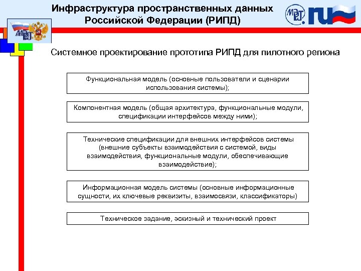 Федеральный центр пространственных данных. Инфраструктура пространственных данных. Примеры инфраструктуры пространственных данных. Целью инфраструктуры пространственных данных.