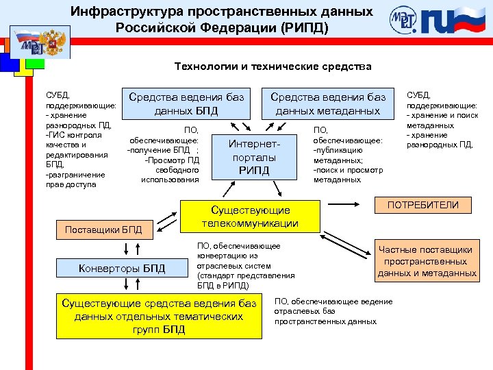 Инфраструктура пространственных данных Российской Федерации (РИПД) Технологии и технические средства СУБД, поддерживающие: - хранение