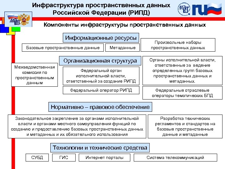 Инфраструктура пространственных данных Российской Федерации (РИПД) Компоненты инфраструктуры пространственных данных Информационные ресурсы Базовые пространственные