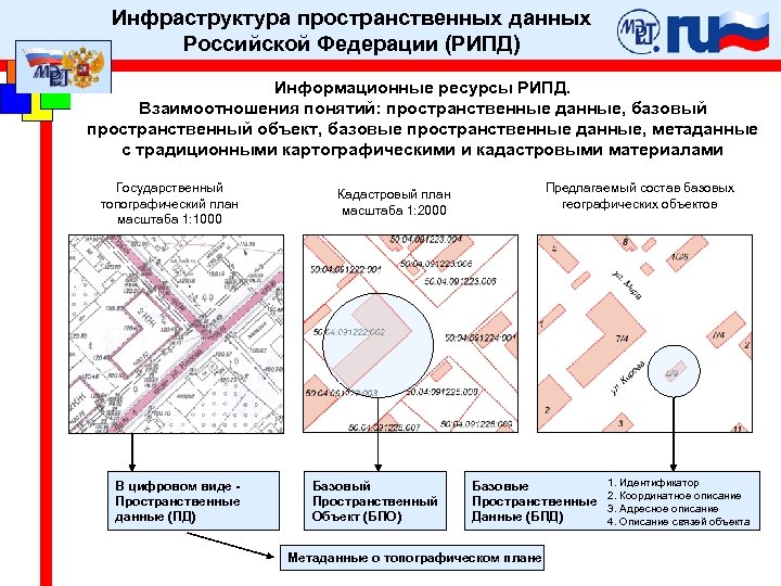 Инфраструктура пространственных данных Российской Федерации (РИПД) Информационные ресурсы РИПД. Взаимоотношения понятий: пространственные данные, базовый