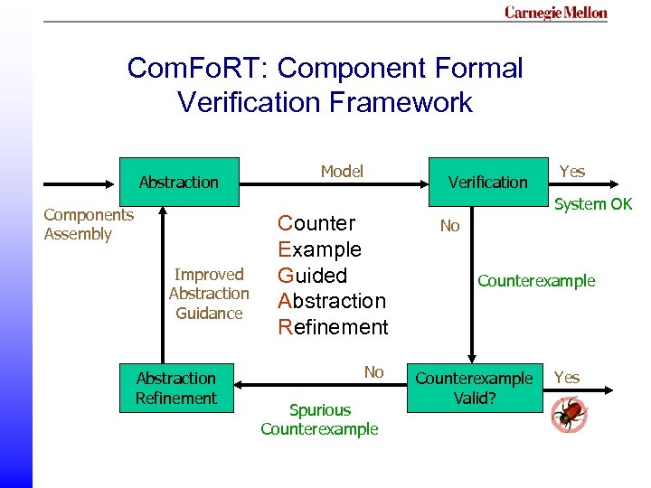 Com. Fo. RT: Component Formal Verification Framework Abstraction Components Assembly Improved Abstraction Guidance Abstraction