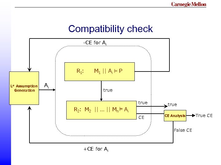 Compatibility check -CE for Ai R 1 : L* Assumption Generation Ai M 1