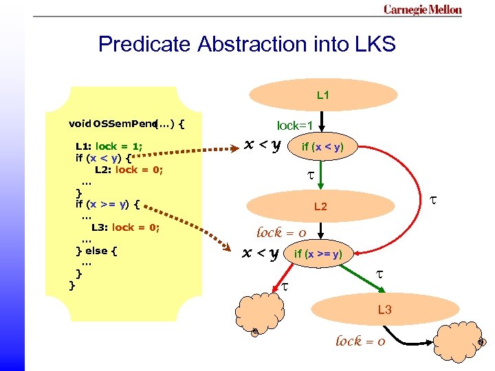 Predicate Abstraction into LKS L 1 void OSSem. Pend (…) { L 1: lock