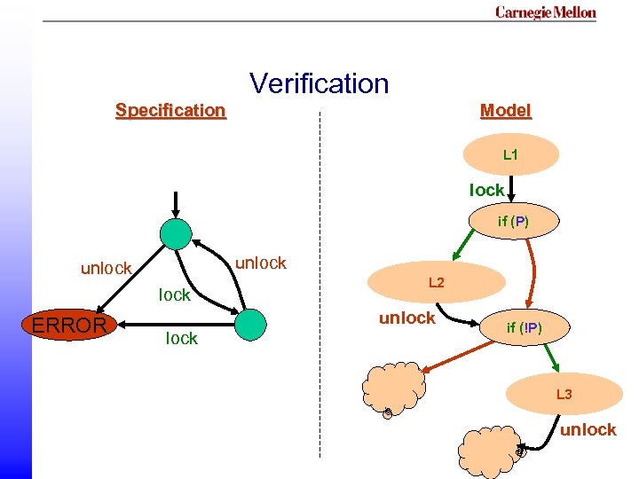 Verification Specification Model L 1 lock if (P) unlock ERROR L 2 unlock if
