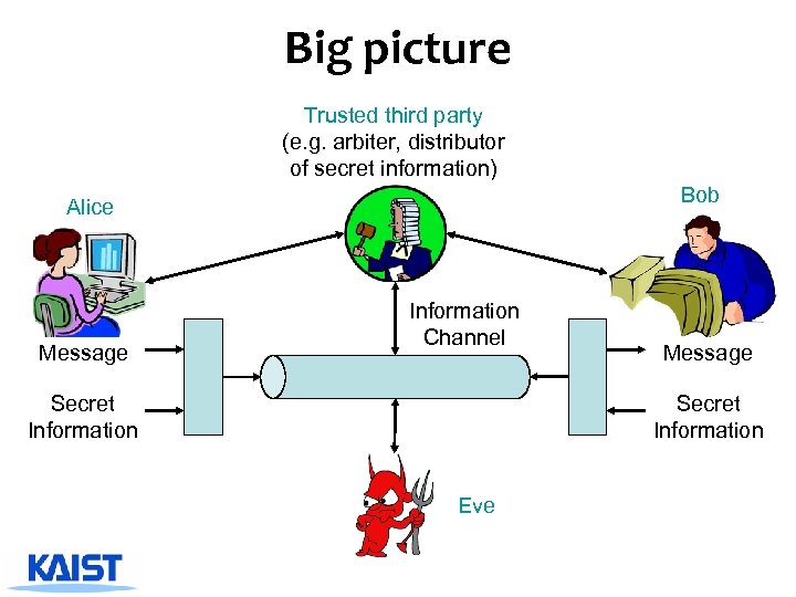Big picture Trusted third party (e. g. arbiter, distributor of secret information) Bob Alice