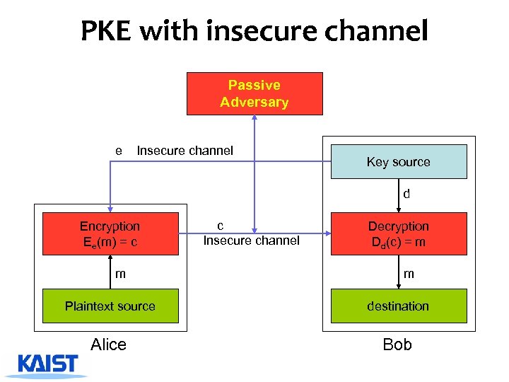 PKE with insecure channel Passive Adversary e Insecure channel Key source d Encryption Ee(m)