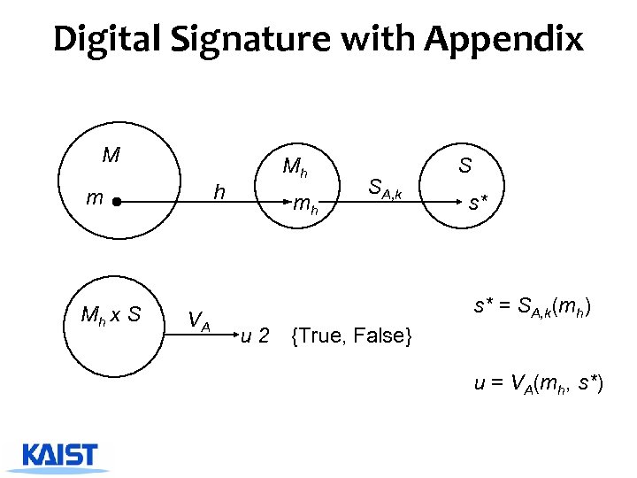 Digital Signature with Appendix M h m Mh x S VA Mh mh SA,