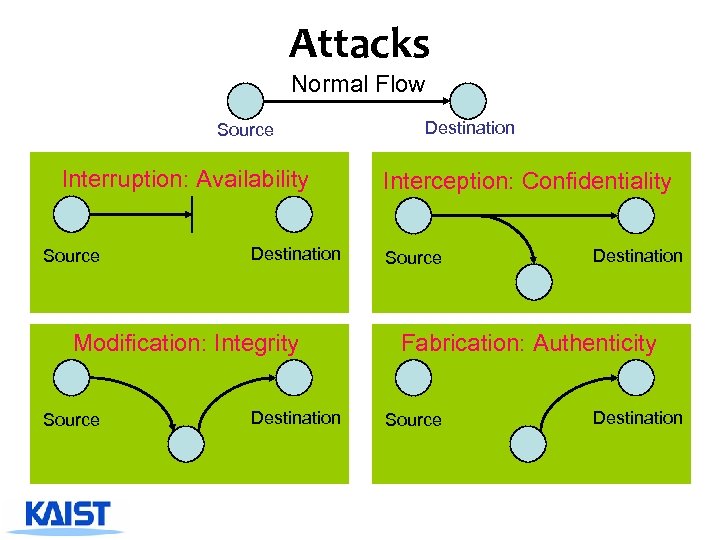 Attacks Normal Flow Source Interruption: Availability Source Destination Modification: Integrity Source Destination Interception: Confidentiality