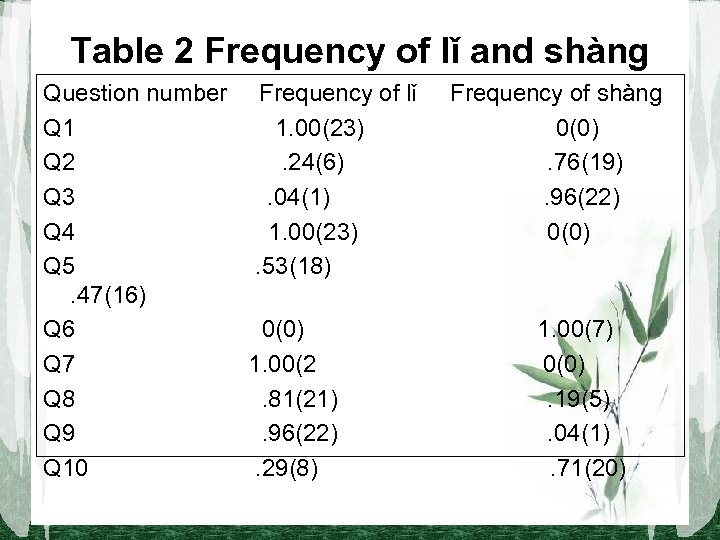 Table 2 Frequency of lǐ and shàng Question number Frequency of lǐ Q 1
